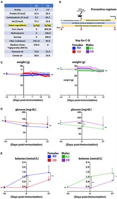 Dietary protection against the visual and motor deficits induced by experimental autoimmune encephalomyelitis